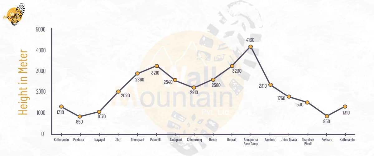 Annapurna Base Camp Trek Altitude Graph
