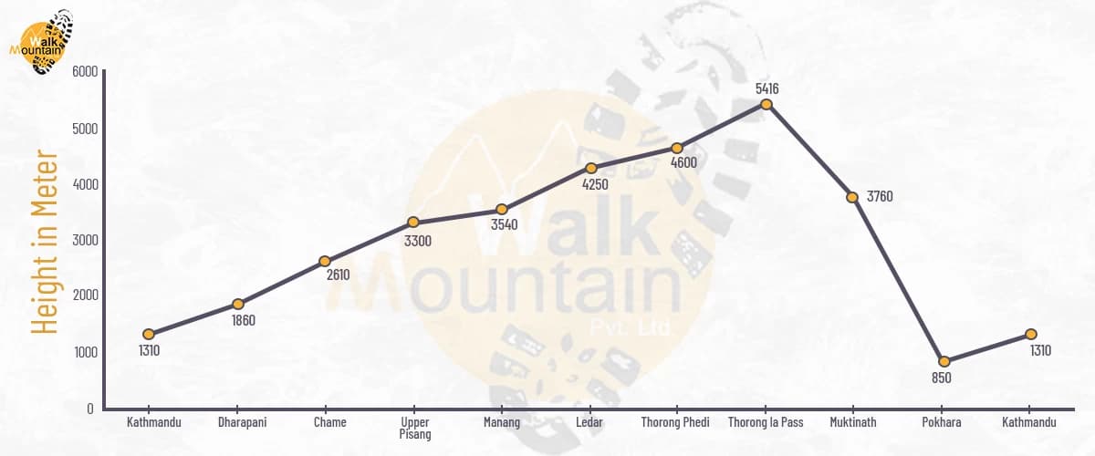 Annapurna Short Circuit Trek Altitude Chart
