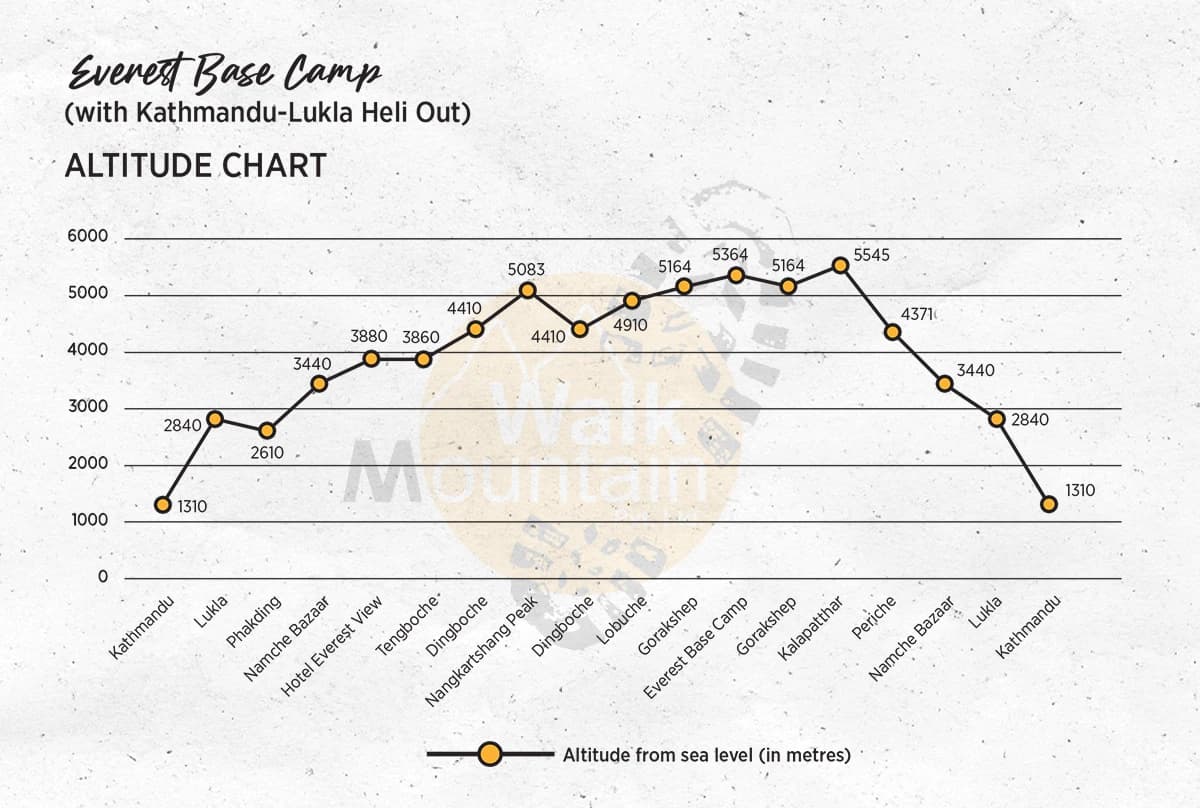 Everest Base Camp Heli Out Altitude Chart