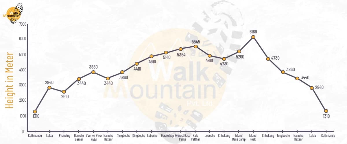 Everest Base Camp with Island Peak Trek Altitude Chart