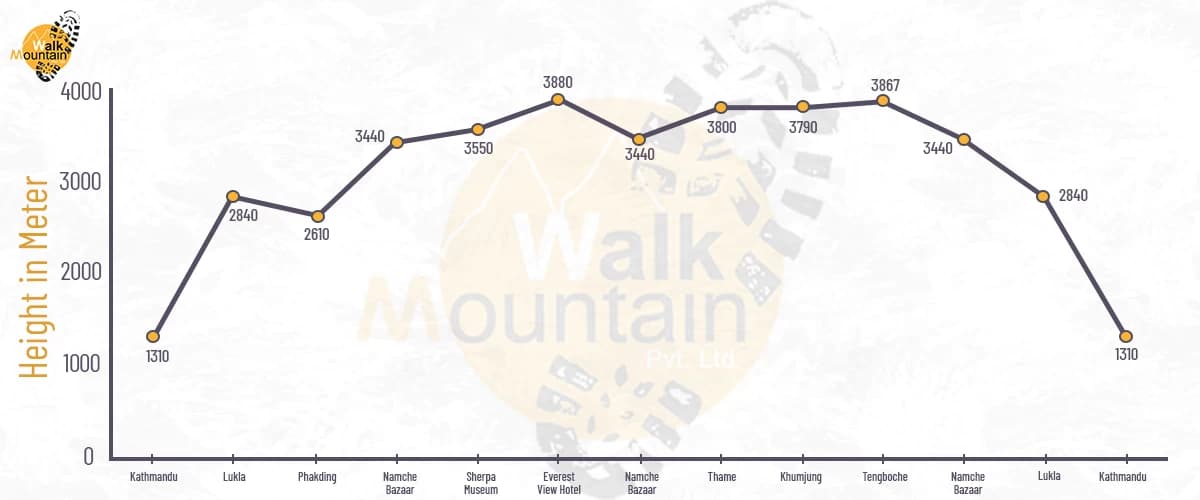 Everest Panorama Trek Altitude Chart
