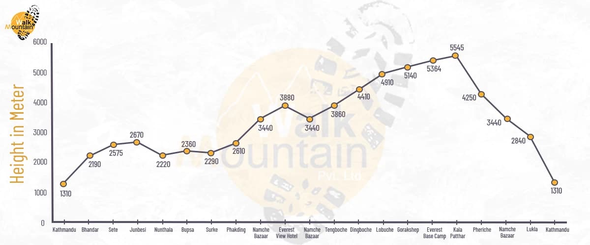Jiri to Everest Base Camp Trek Altitude Chart