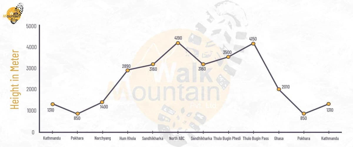North Annapurna Base Camp Trek Altitude