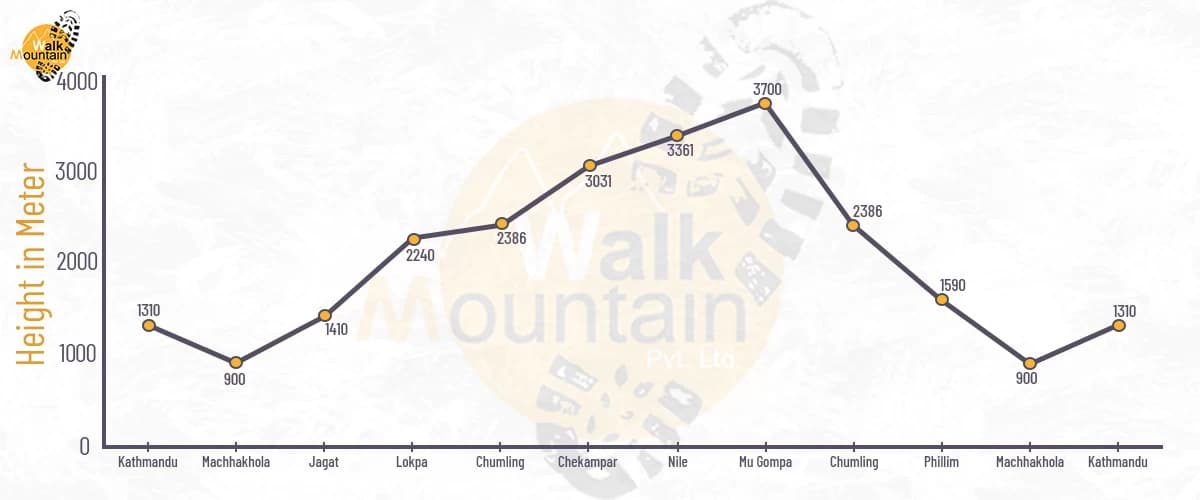 Tsum Valley Trek Altitude Chart